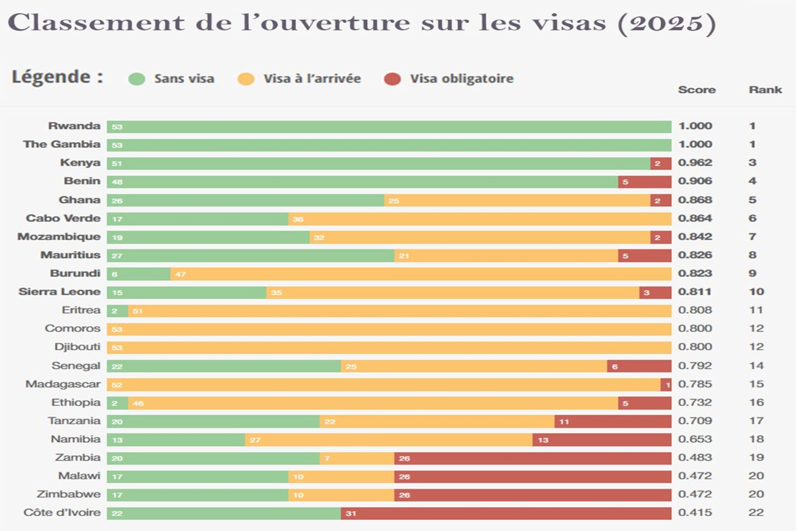 African Visa Openness Index 2025: Rwanda and The Gambia Lead, Côte d’Ivoire Ranks 22nd